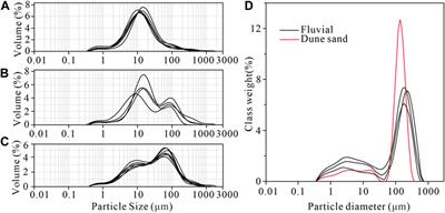 Reconstruction of Aeolian Activity Variability in the Central Tibetan Plateau From Grain-Size Distributions: End-Member Modeling and Source Attribution of Sediments From Lake Selin Co